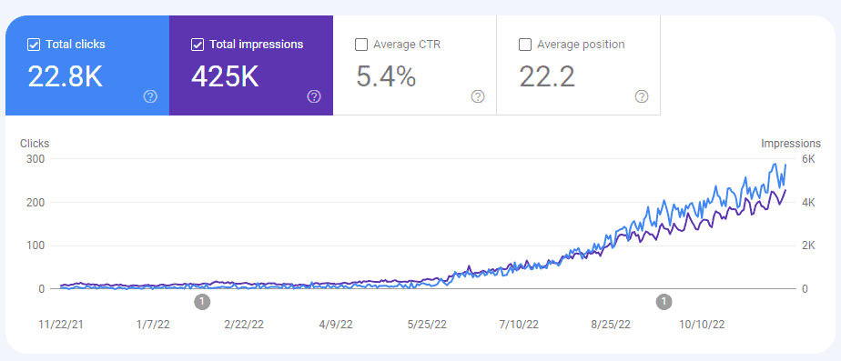 Financial Coach Content Marketing Results 2