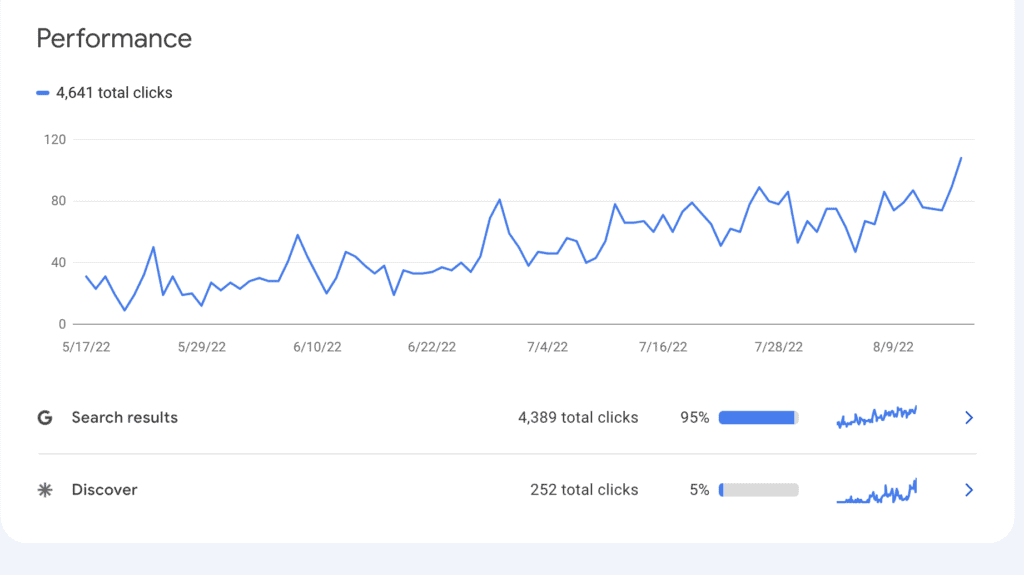 Concreit SEO and Content Marketing Results