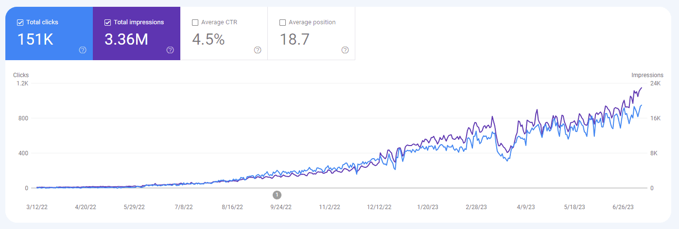 Couples Financial Coach SEO Results Google Search Console