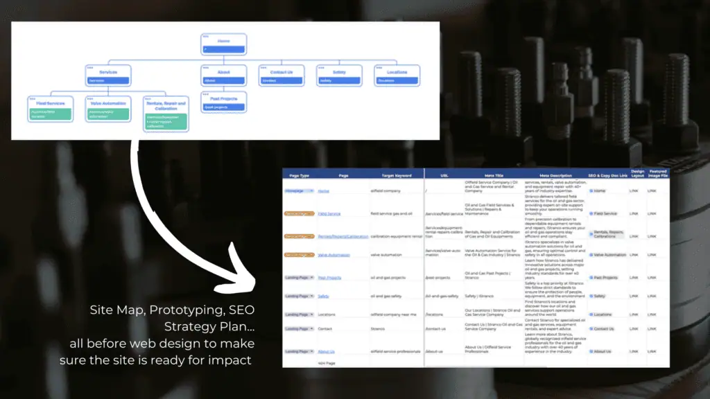 Part of our action plan for Stranco. Visuals showing the site map, prototyping, and the SEO strategy plan.