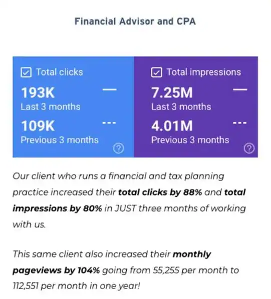 Services + Pricing Guide 5 Google Search Console: financial advisor and CPA client at 193K clicks and 7.25M impressions in three months