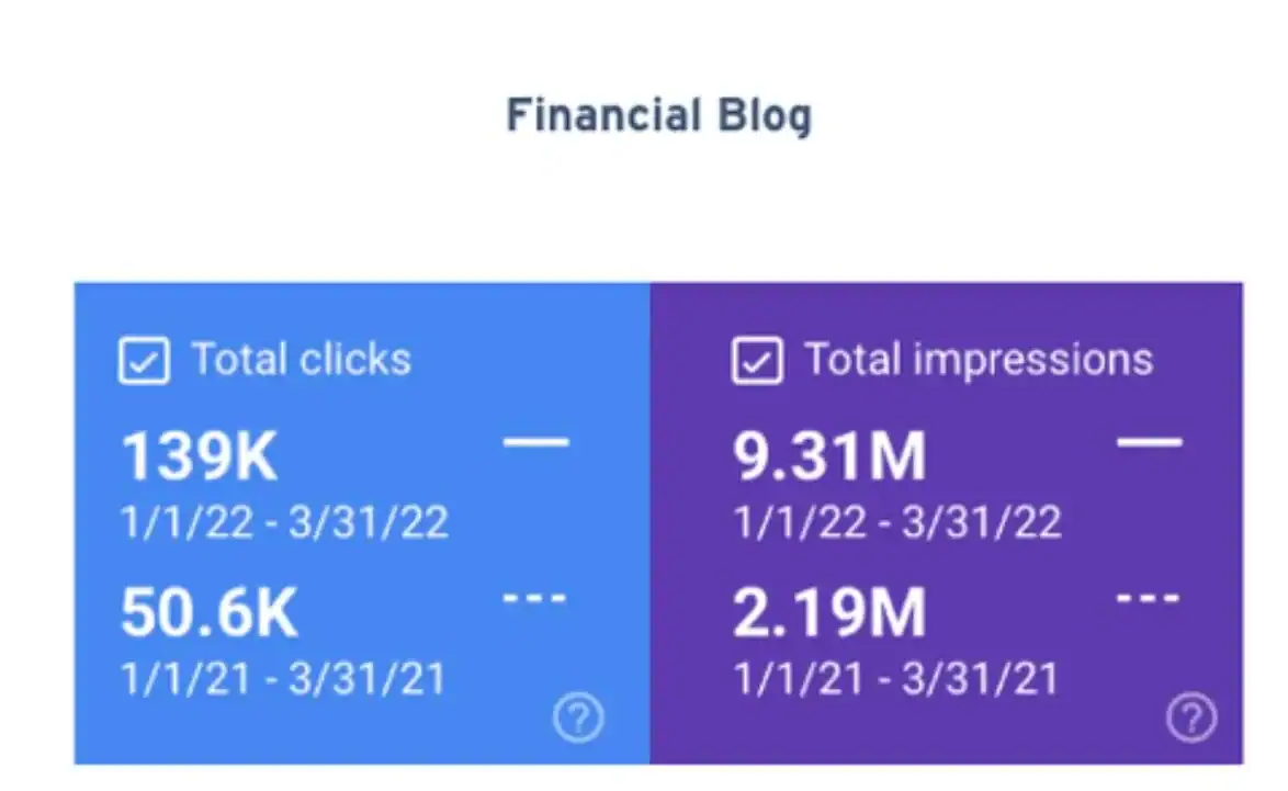 Services + Pricing Guide 12 Google Search Console: financial blog client at 139K clicks and 9.31M impressions, up from 50.6K and 2.19M year over year